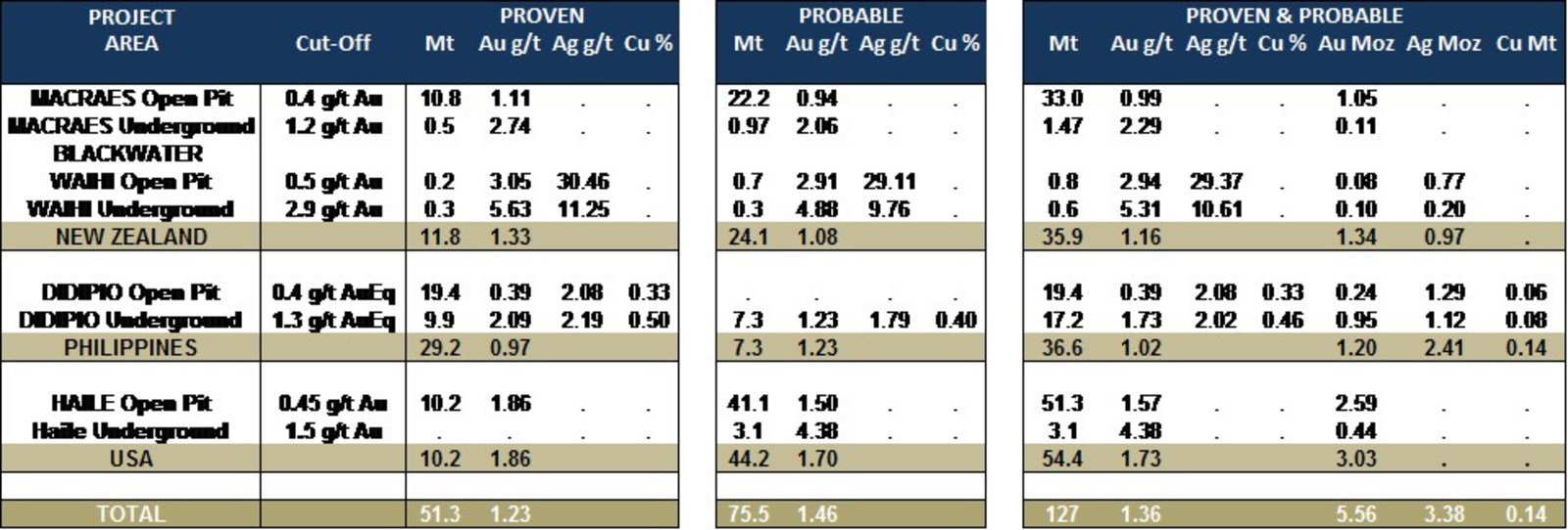 Table 1: Updated Mineral Reserves