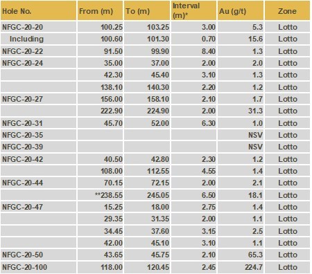 Table 2: Summary of results reported in this release (CNW Group/New Found Gold Corp.)