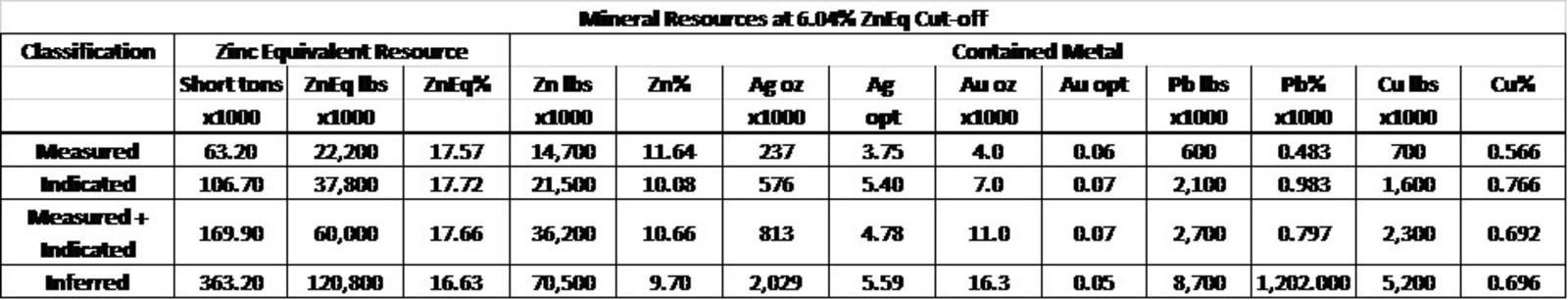 Table 1: South Mountain Mineral Resource Estimate