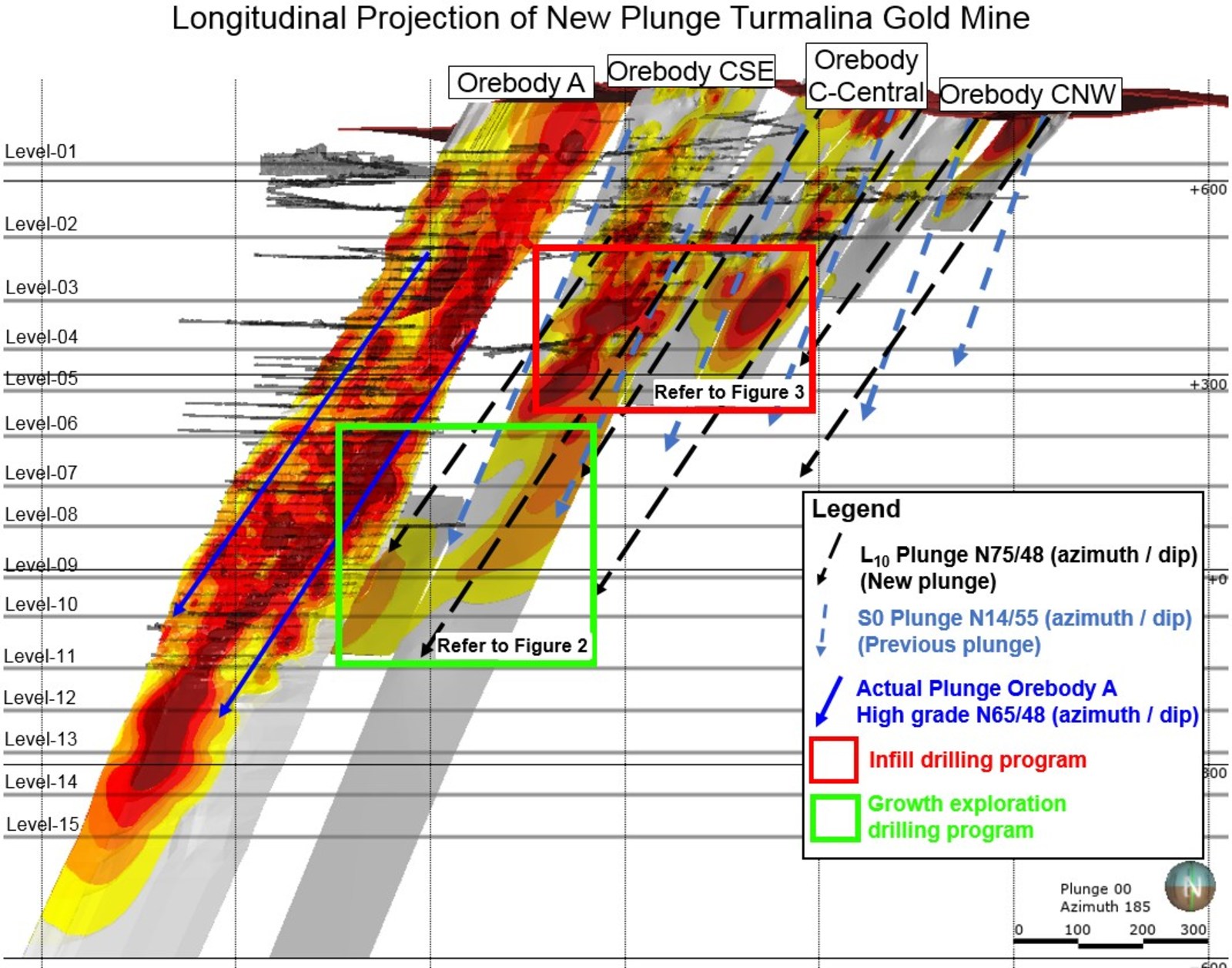 Figure 1. Long Section of Turmalina mine and with Grade x Thickness projection and the location of the growth exploration and infill drilling programmes completed to date. Please also note the new plunge direction relative to that previously used showing the plunge control to high grade ore shoots on Orebody C now approximating the plunge for the high-grade portion of Orebody A.