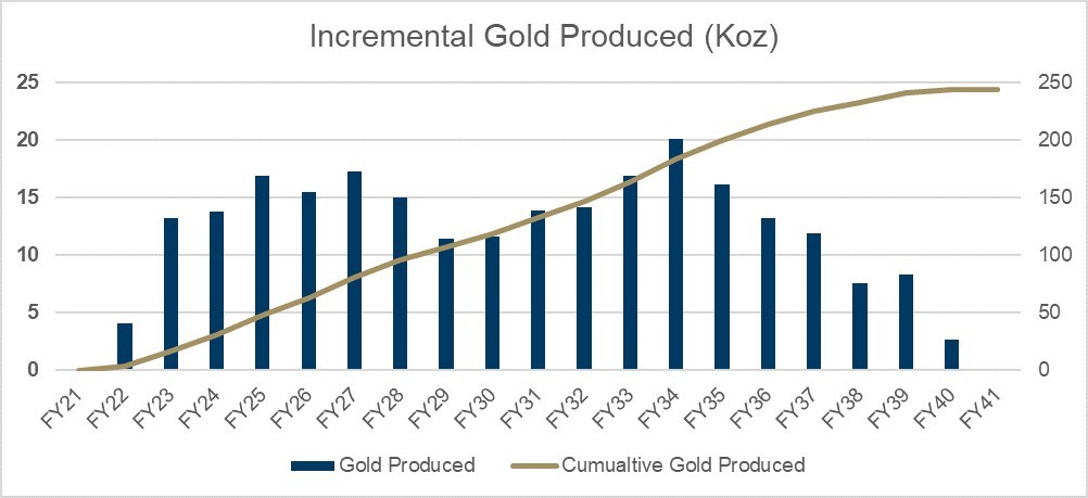 Estimated incremental gold production [9] (CNW Group/Newcrest Mining Limited)