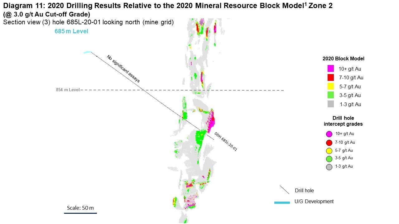 Diagram 11: 2020 Drilling Results Relative to the 2020 Mineral Resource Block Model1 Zone 2 
(@ 3.0 g/t Au Cut-off Grade)
Section view (3) hole 685L-20-01 looking north (mine grid) (CNW Group/Rubicon Minerals Corporation)
