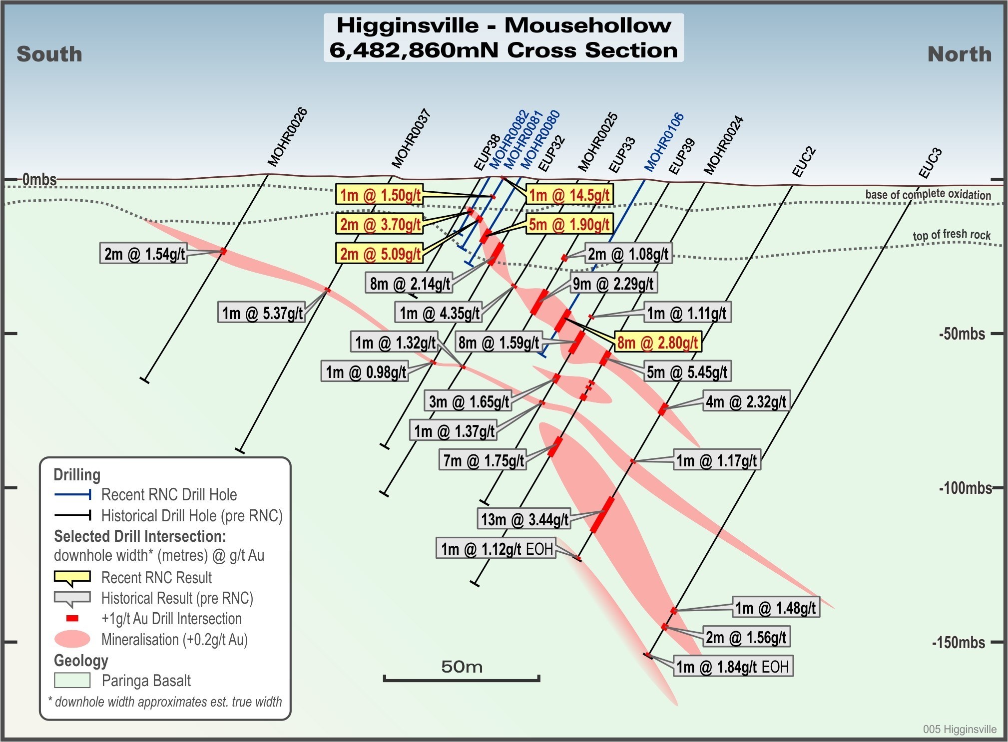 Figure 4: Mousehollow Cross-section showing both recent RNC and historic drilling. Note: Downhole drill intervals approximate estimated true widths. (CNW Group/RNC Minerals)