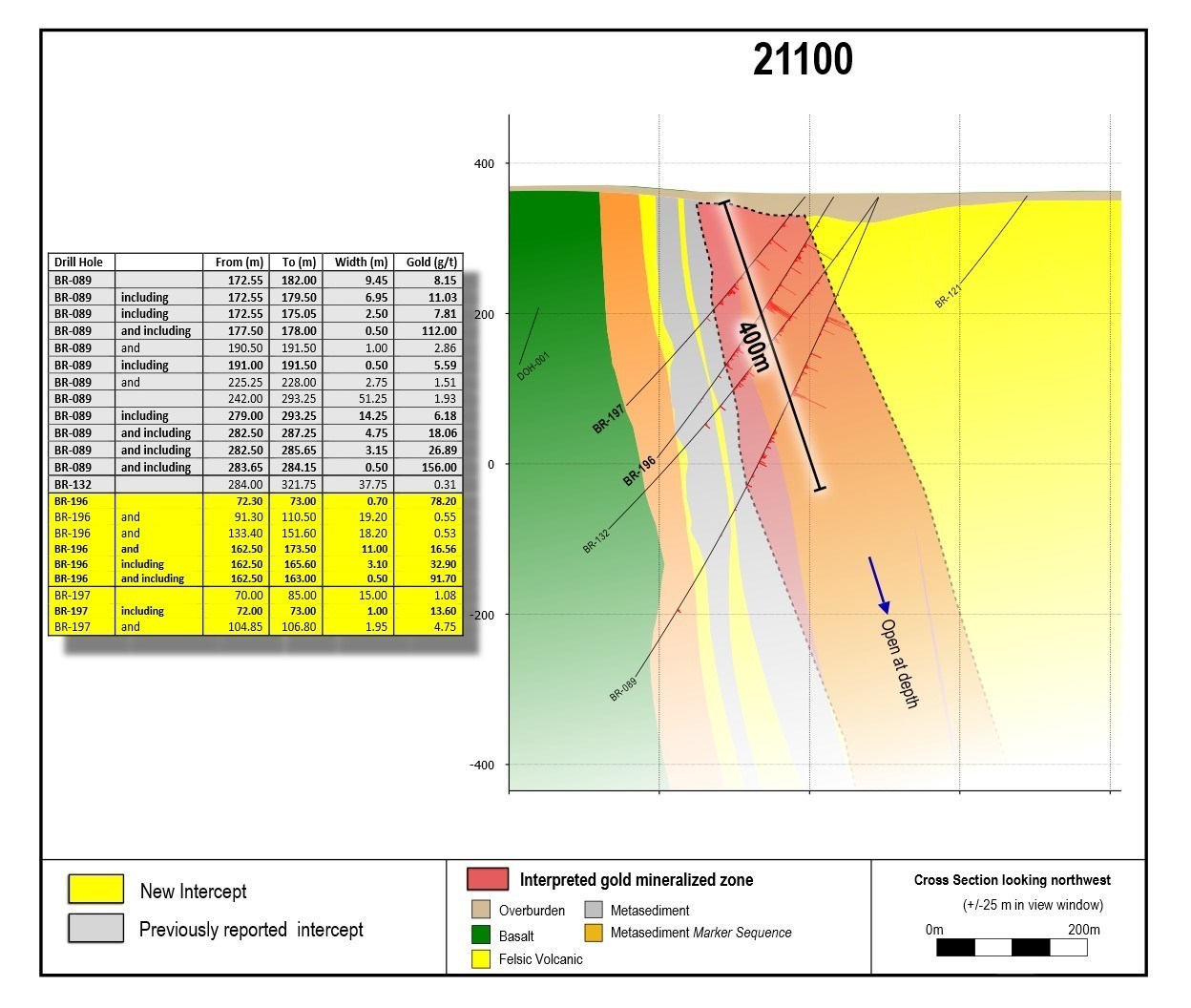 Figure 5: Cross section 21100 illustrating gold system consolidation into a single zone on this section.  This section and others will be drilled on 25 – 75 metre centres throughout 2021. A 400 metre scale bar has been added for reference. (CNW Group/Great Bear Resources Ltd.)