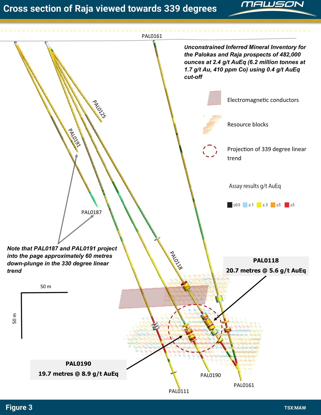 Figure 3: Cross section at Raja prospect indicating the projection of the high-grade trend with PAL0190 and PAL0118 AuEq results. See Figure 1 for section location in plan view.