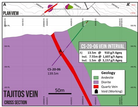 Cross-section through drill holes CS-20-06 at Tajitos Vein (CNW Group/Vizsla Resources Corp.)