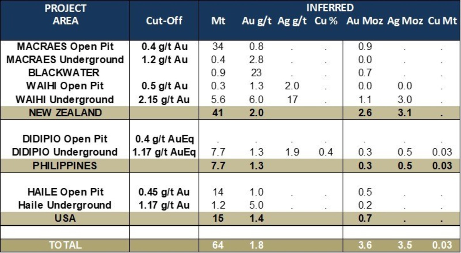 Table 3: Updated Mineral Resources – Inferred Resource Statement