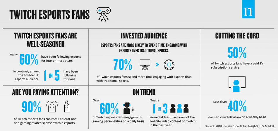 Nielsen research study of esports fan attitudes and behaviors based on Twitch viewers in the US