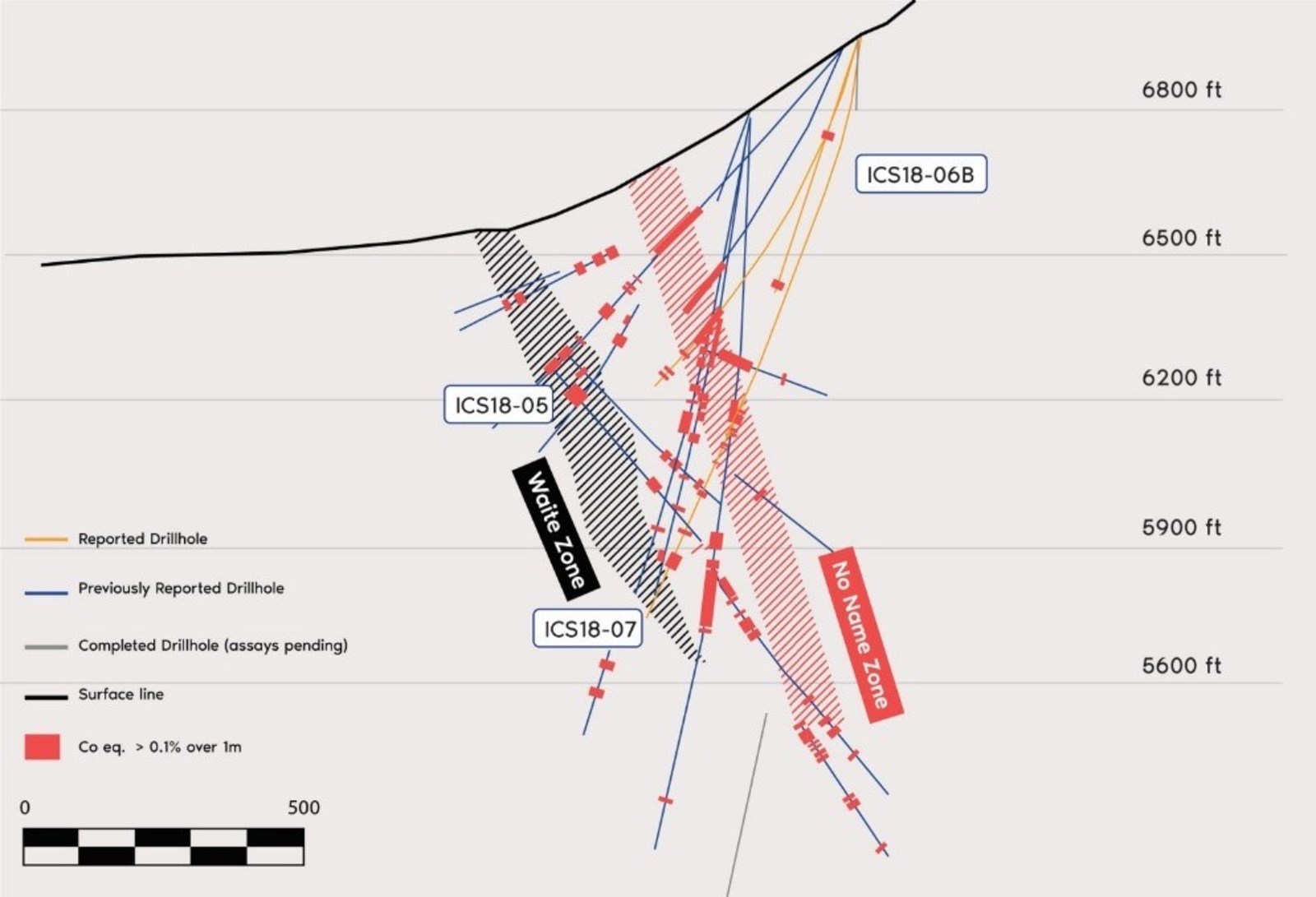 Figure 4. Cross section of drill holes reported. Width of the cross section is 33.3 metres. Outlines of mineralized zones are interpreted from the 3D geological model considering drill intersections outside of the cross section.