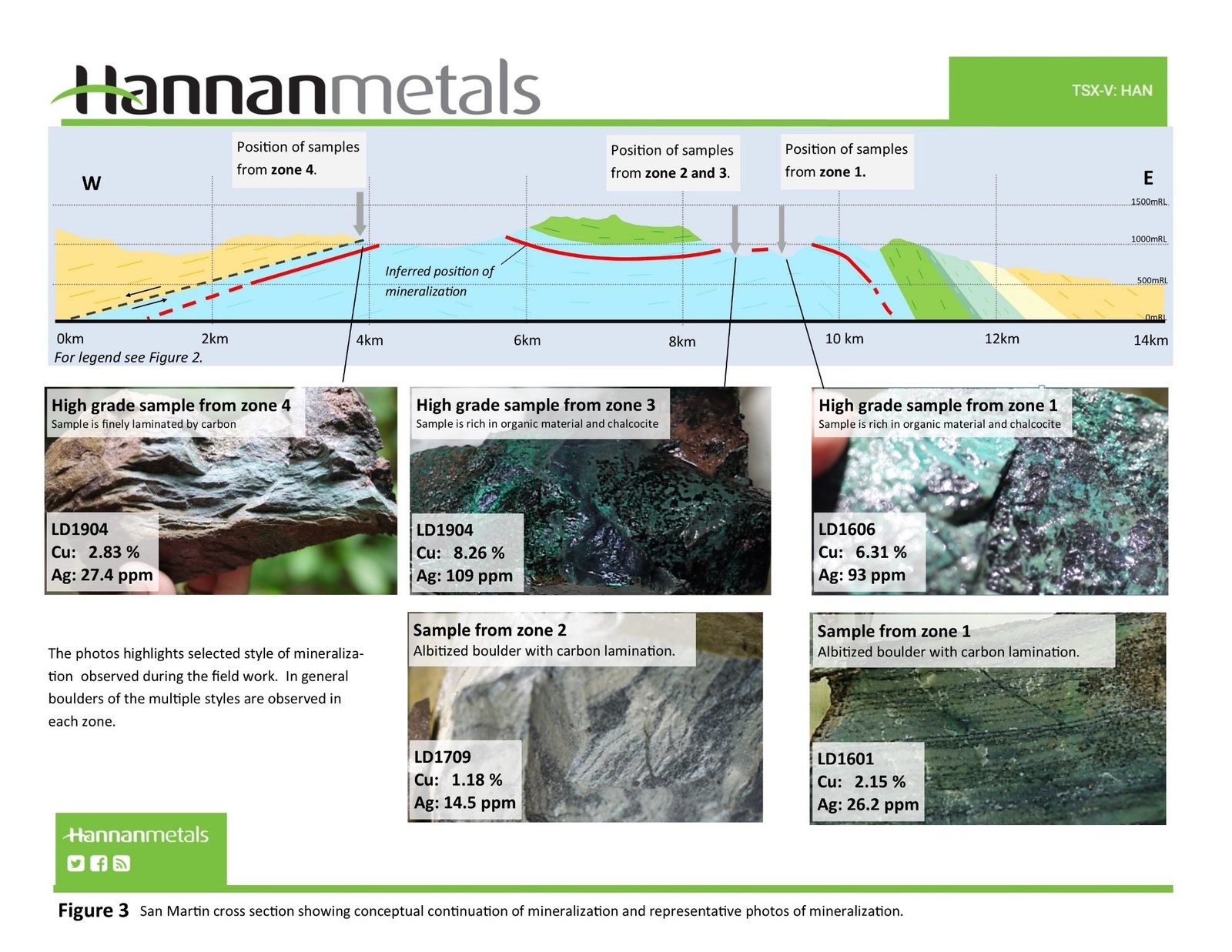 Figure 3 - San Martin cross section showing conceptual continuation of mineralization and representative photos of mineralization.