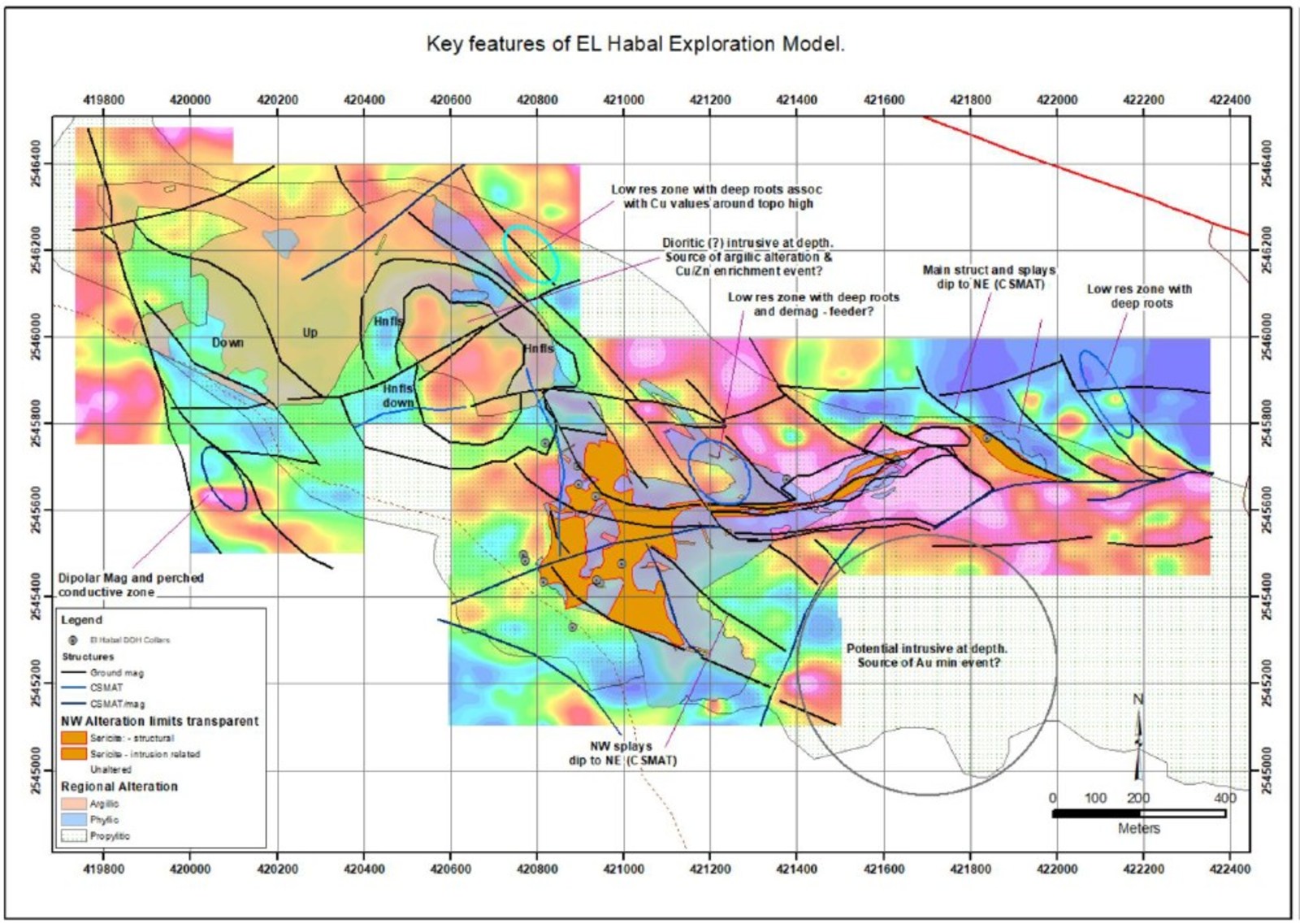 Figure 6: El Habal Interpretive Model, Magnetics Contours and Soil Sampling Grids