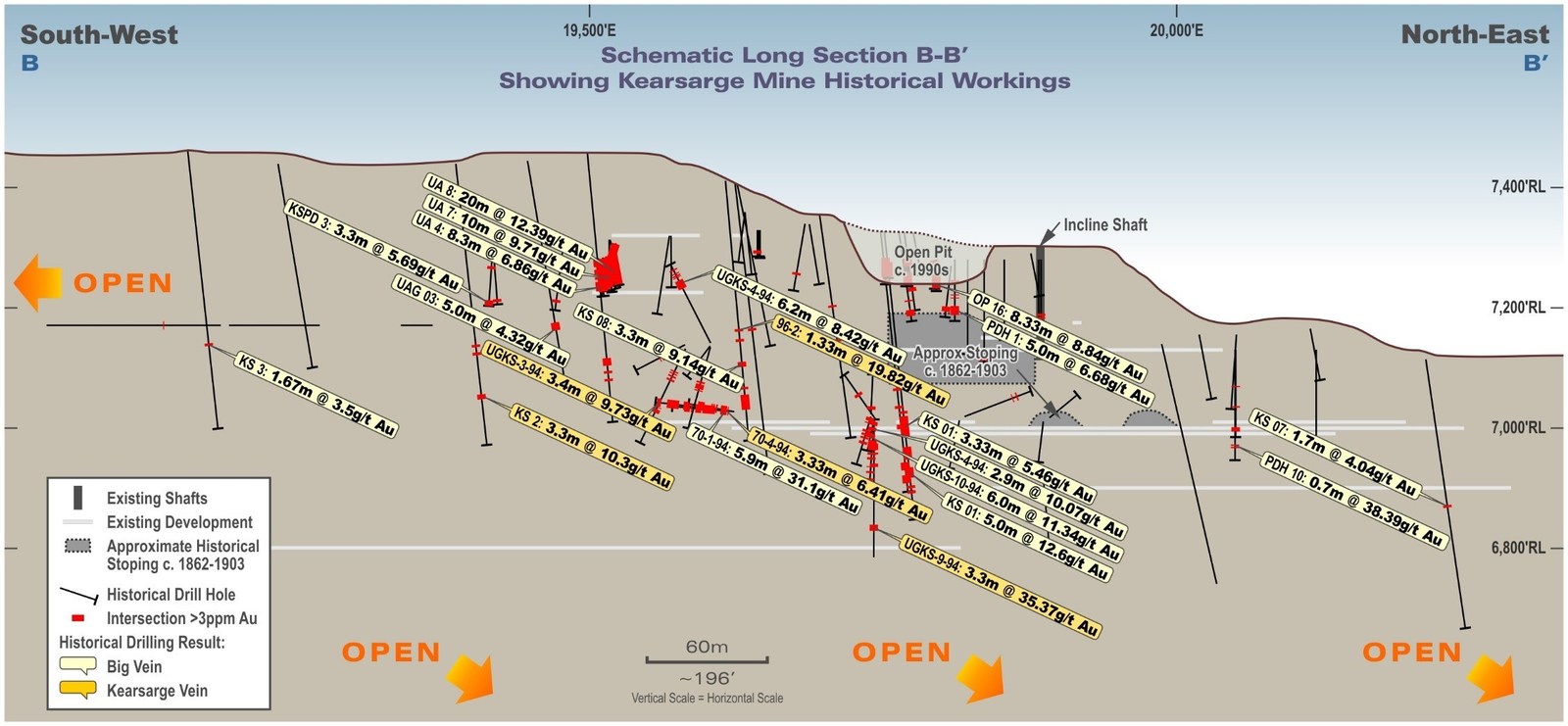 Figure 2: Summary Pierce Points on The Kearsarge and Big Veins Long Section