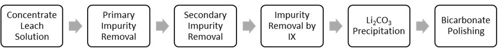 Figure 2. Diagram of lithium carbonate production (CNW Group/Vision Lithium Inc.)