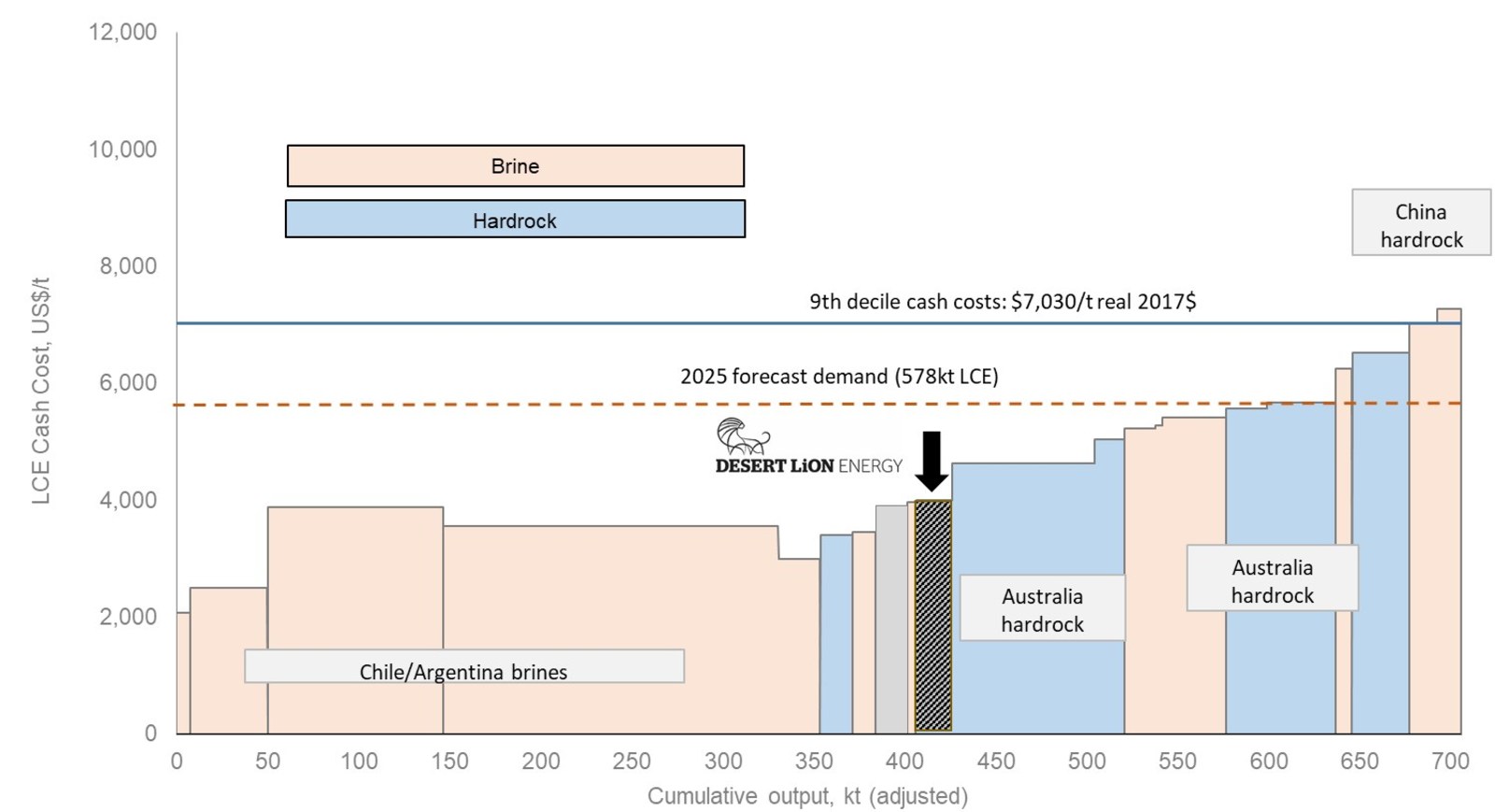 Figure 3: Operating Cash Cost of Production for Lithium Carbonate Plants