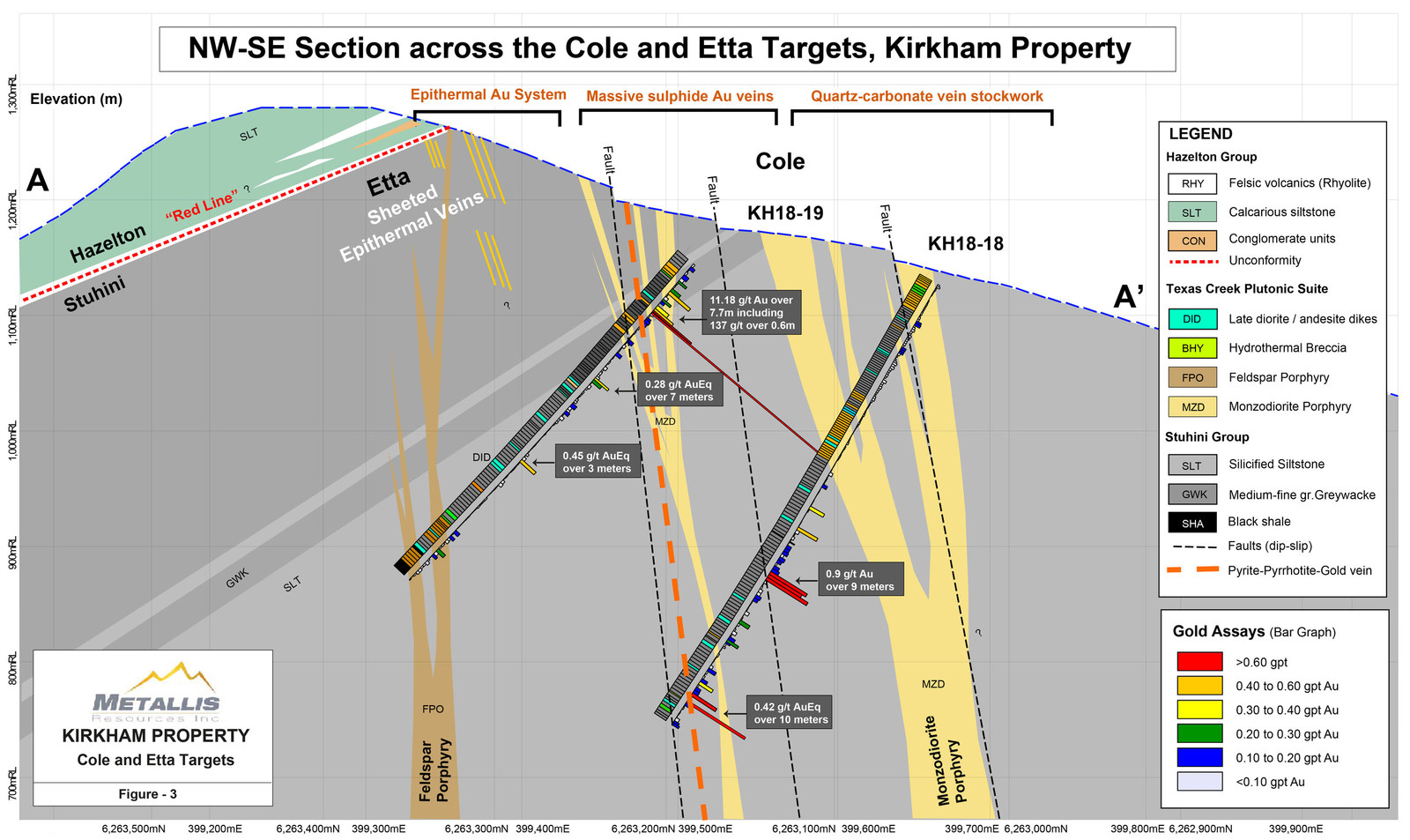 Metallis Resources Inc - Figure 3 - NW-SE Section Map across Cole and Etta Targets at the Kirkham Property