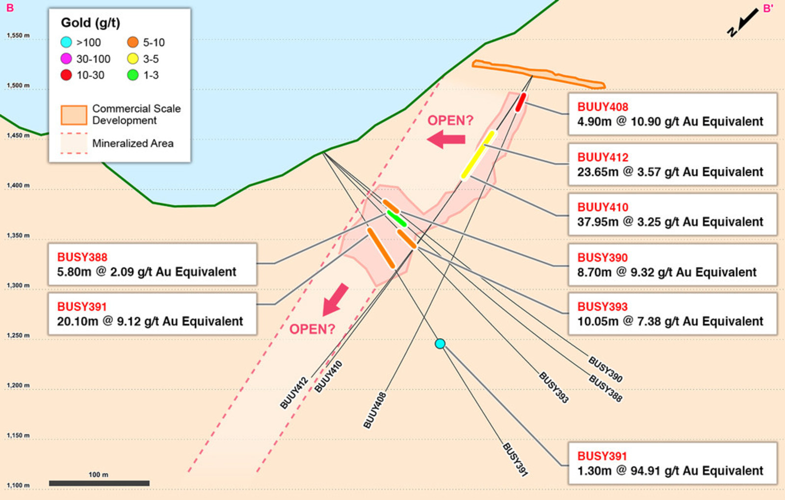 Figure 3 –Cross Section B- B1 of New BMZ2 Discovery;
*BMZ2 is a three-dimensional orebody interpretation and modelling with variability in width, thickness along a vertical extension. Additional core drilling is been planned to define its characteristics such as gold/silver grades, geometry and vertical extension.
