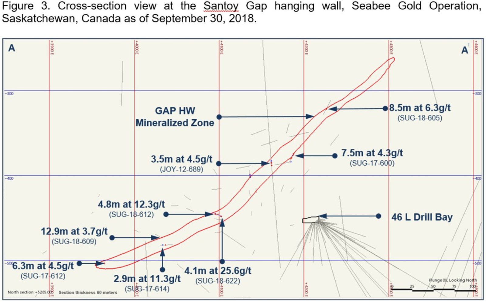 Figure 3. Cross-section view at the Santoy Gay hanging wall, Seabea Gold Operation, Saskatchewan, Canada as of September 30, 2018.