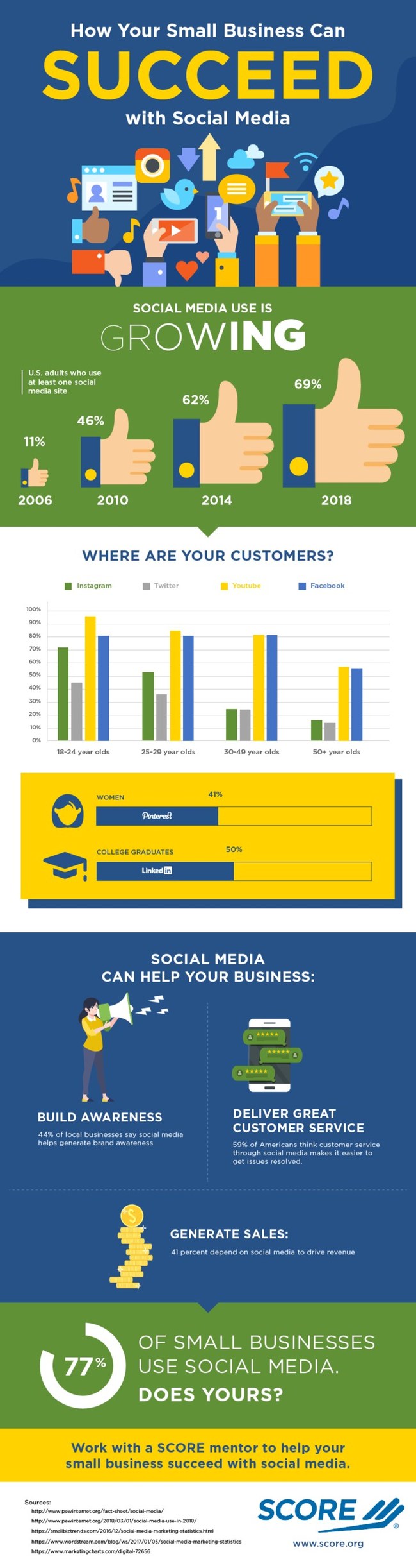 77% of American small businesses use social media to facilitate key business functions including sales, marketing and customer service, according to data aggregated by SCORE, the nation’s largest network of volunteer, expert business mentors.
