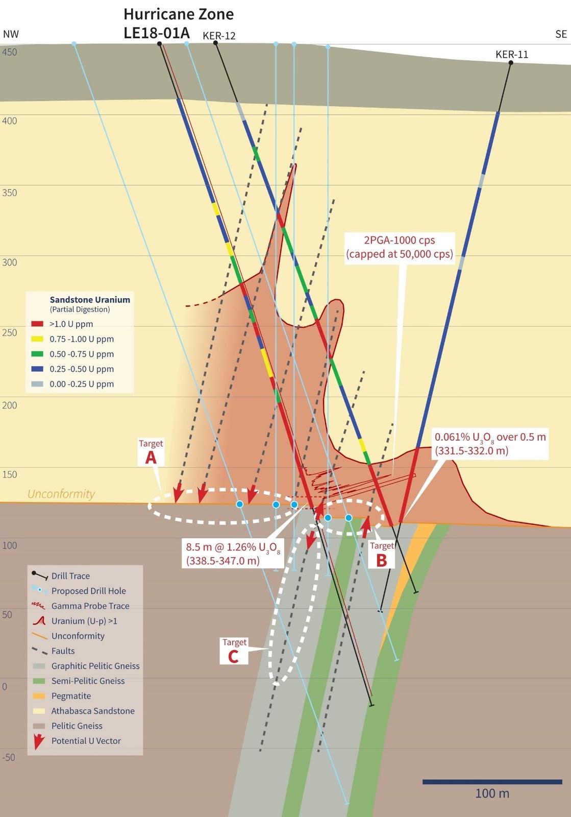 Figure 2 – LE18-01A Cross Section with Uranium Geochemistry
