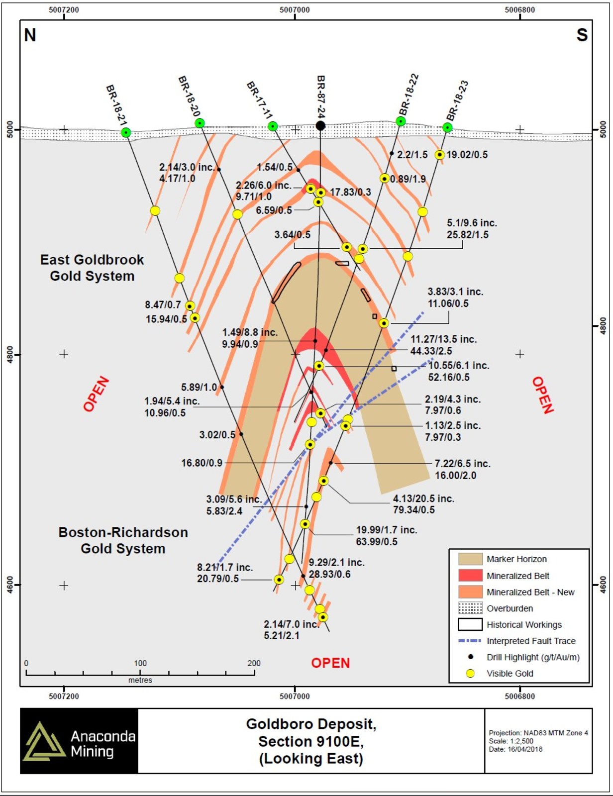 Exhibit B. Geological cross section 9100E through the Goldboro Deposit showing the location of recent drilling and highlights of composited assays. A fault is located within the lower portions of the drill section, associated with the broad, high-grade intersections of gold mineralization and defines a new target.