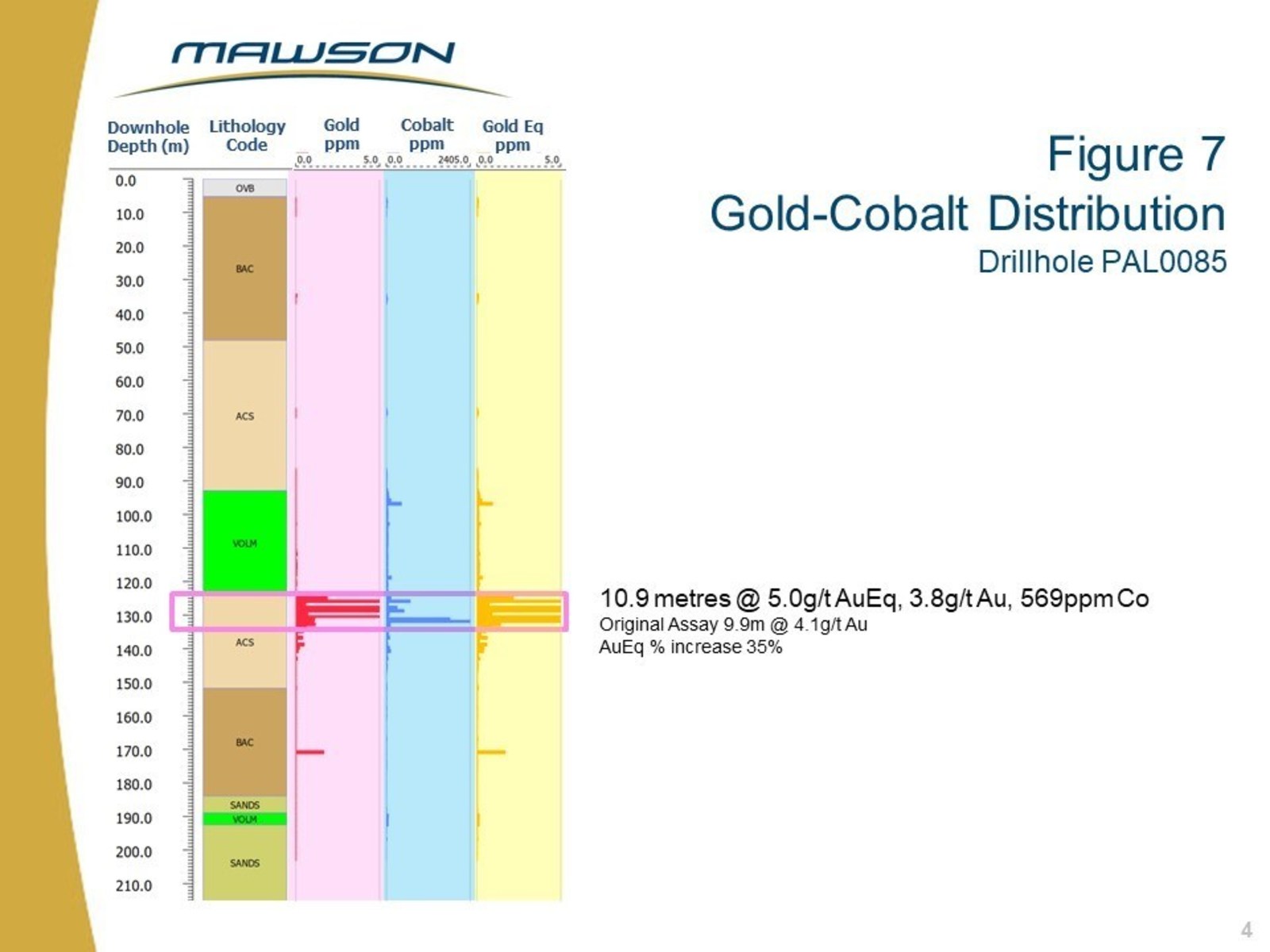 Figure 7 Gold-Cobalt Distribution Drillhole PAL0085