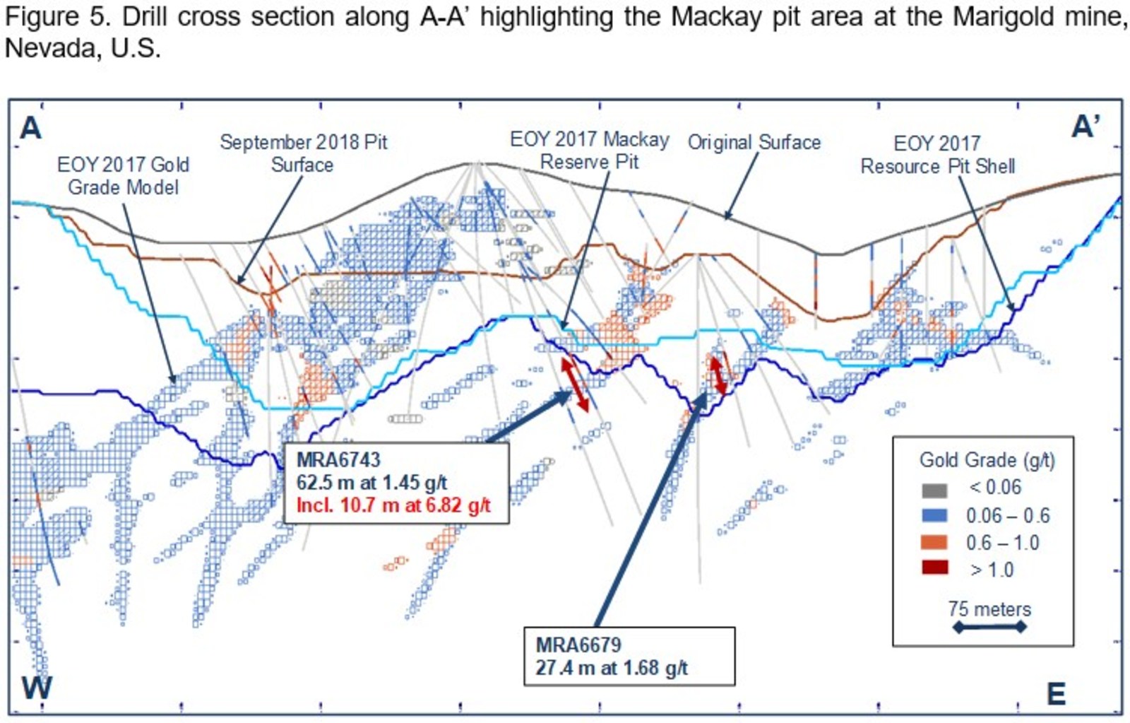 Figure 5. Drill cross section along A-A' highlighting the Mackay pit area at the Marigold mine, Nevada, U.S.