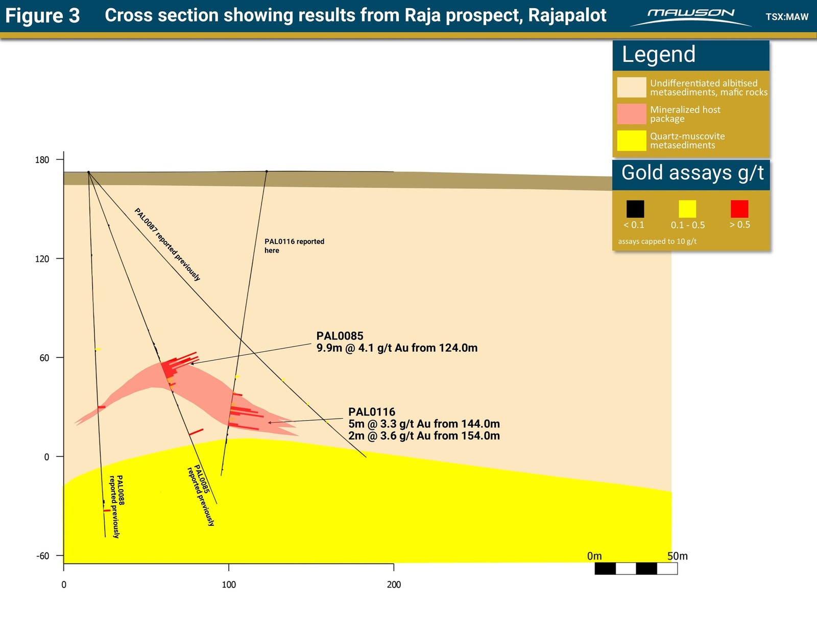Figure 3 Cross section showing results from Raja prospect, Rajapalot