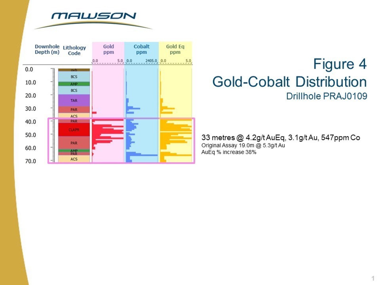 Figure 4 Gold-Cobalt Distribution Drillhole PRAJ0109