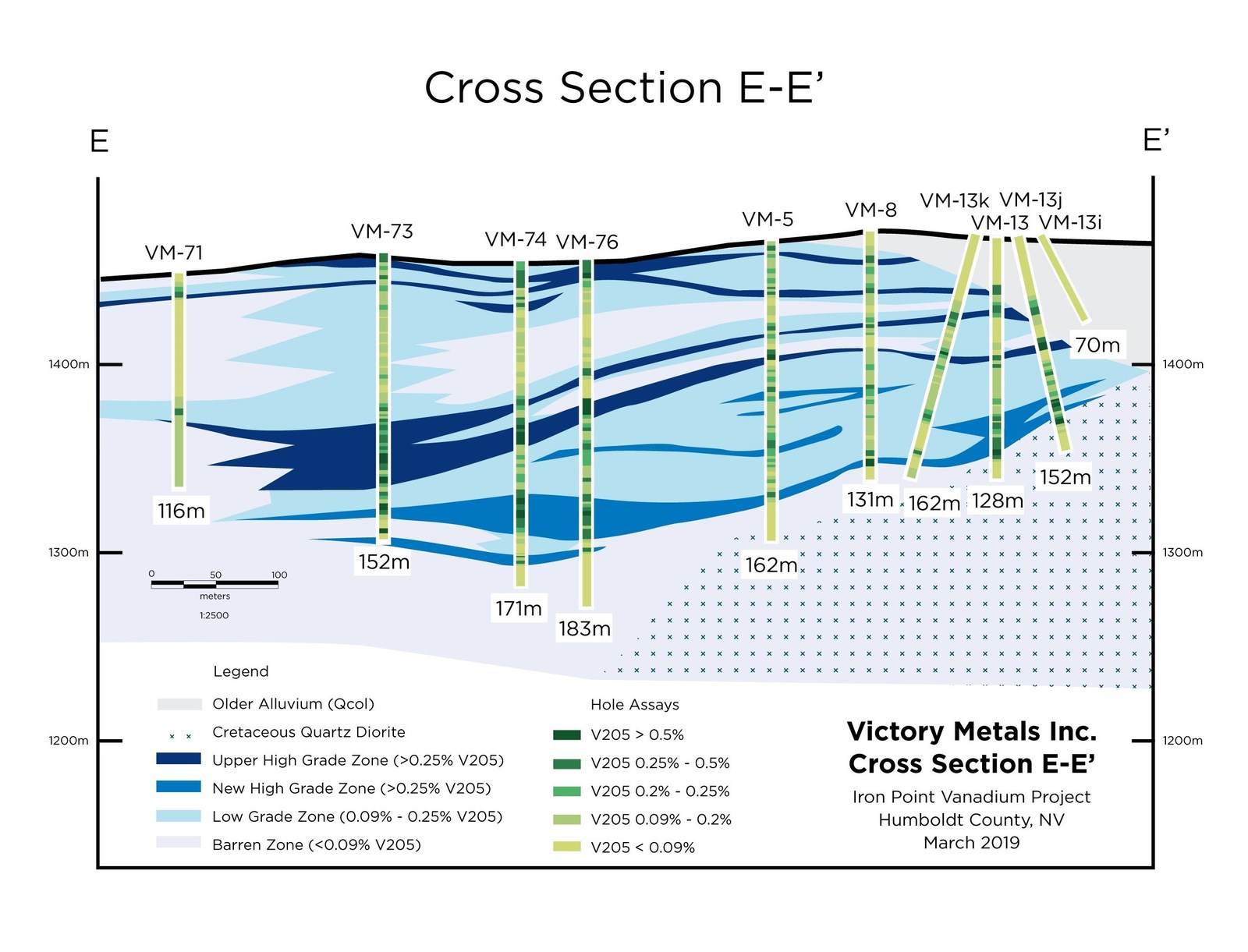 Figure 4.  Cross section E-E' showing distribution of vanadium mineralization in relation to the current geologic interpretation.