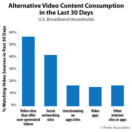 Parks Associates: Alternative Video Content Consumption in the Last 30 Days