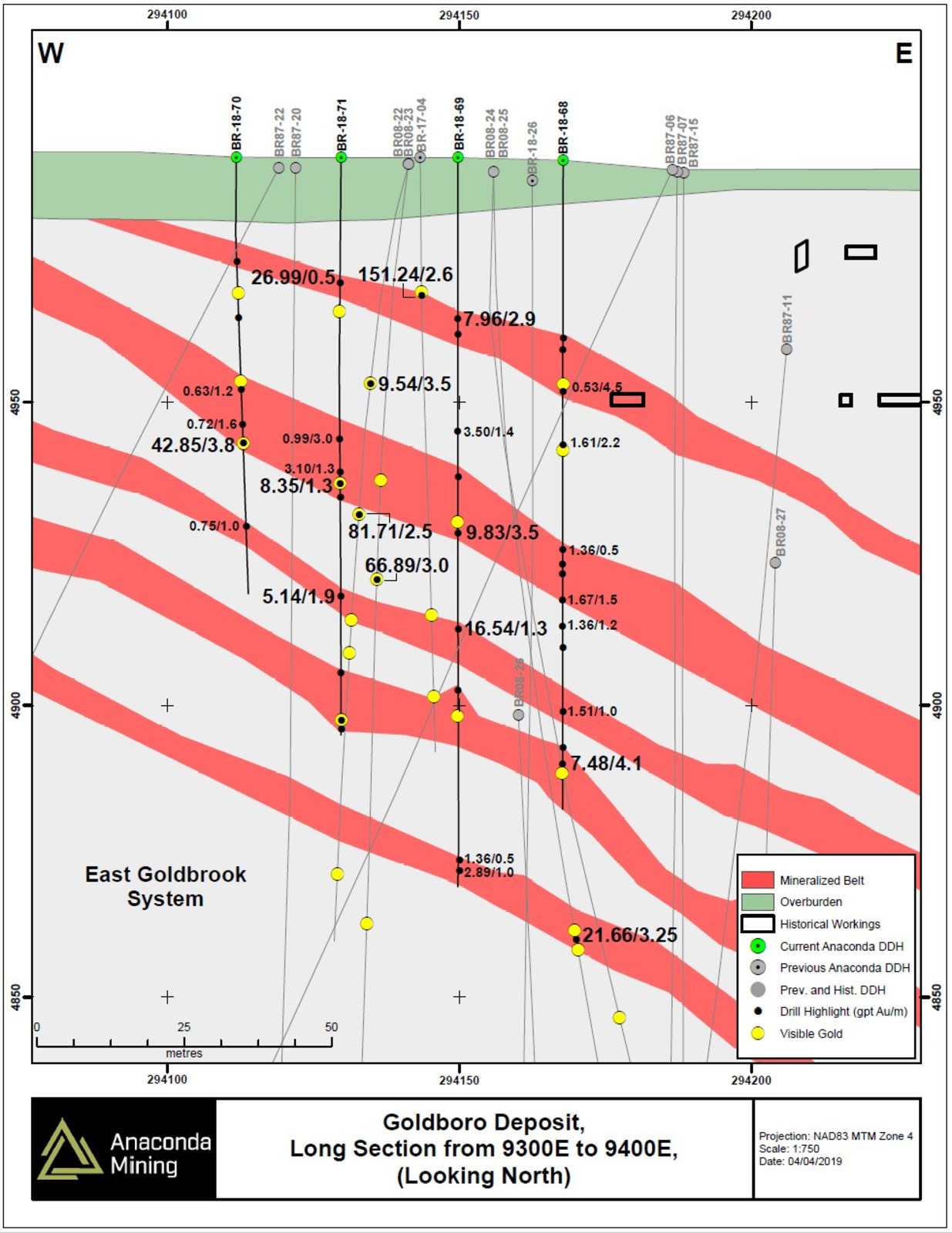 Exhibit B. A vertical long section through the area of the EG Gold System drilled as part of the Metallurgical Drill Program between cross sections 9300E and 9400E, showing selected highlights of recent and previous drilling.