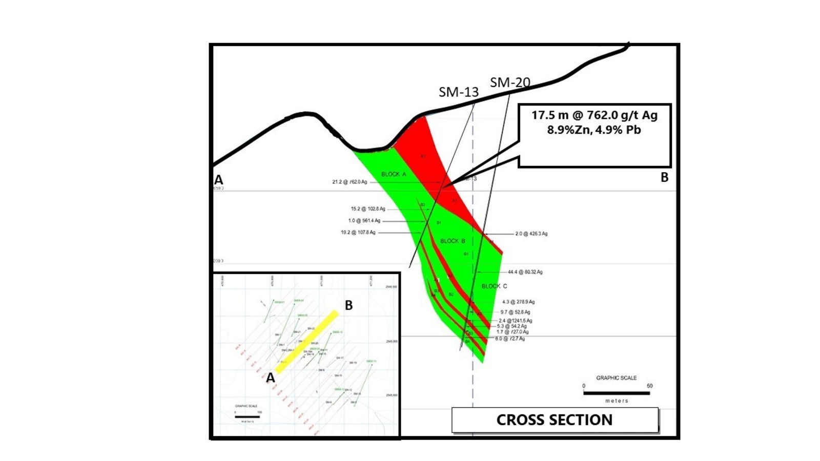 Figure 03 –Cross Section of Historical NI 43-101 Resource – Mineralized Zone