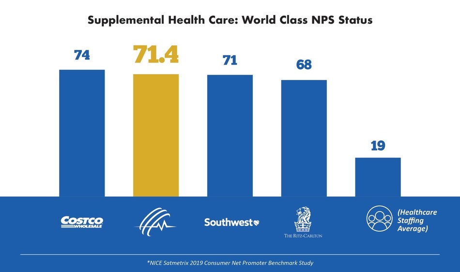 Supplemental Health Care (SHC), a leading healthcare staffing firm in the United States, announced today the company closed its fiscal year 2019 with its highest talent satisfaction ratings yet. In Q4 of fiscal 2019, the company’s Net Promoter Score elevated it to World Class service status.