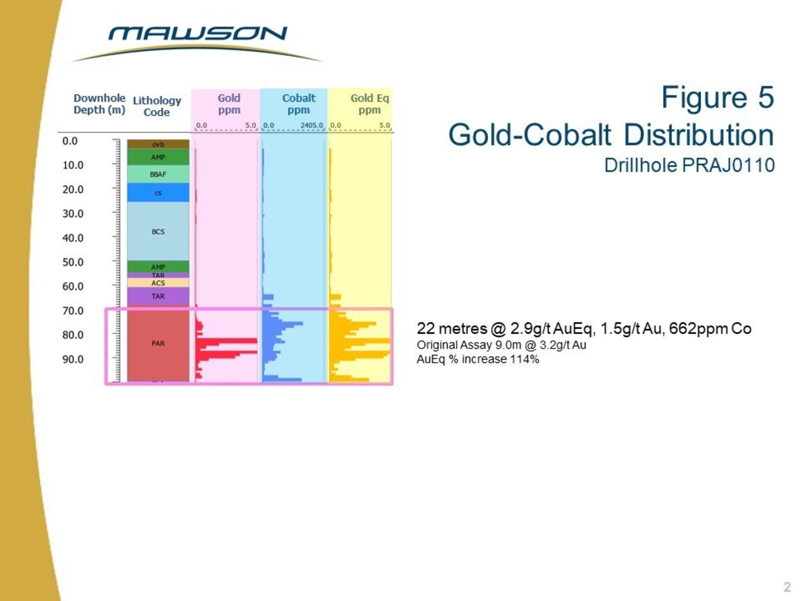 Figure 5 Gold-Cobalt Distribution Drillhole PRAJ0110