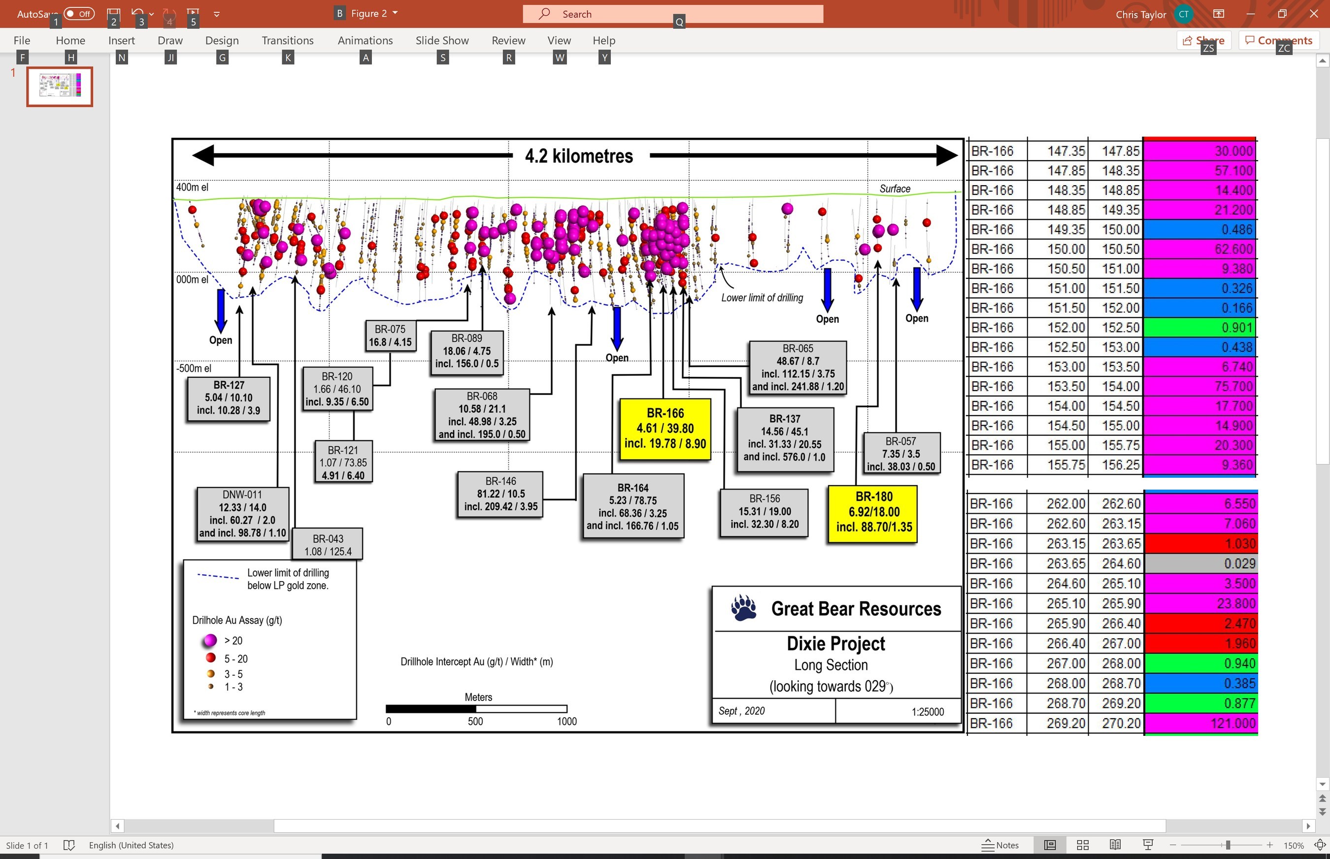 Figure 2: Updated long section of LP Fault to date, showing highlighted assay intervals from BR-166 to the right of the section (Top right: 19.78 g/t gold over 8.90 m.  Bottom right: 18.81 g/t gold over 8.20 m). (CNW Group/Great Bear Resources Ltd.)