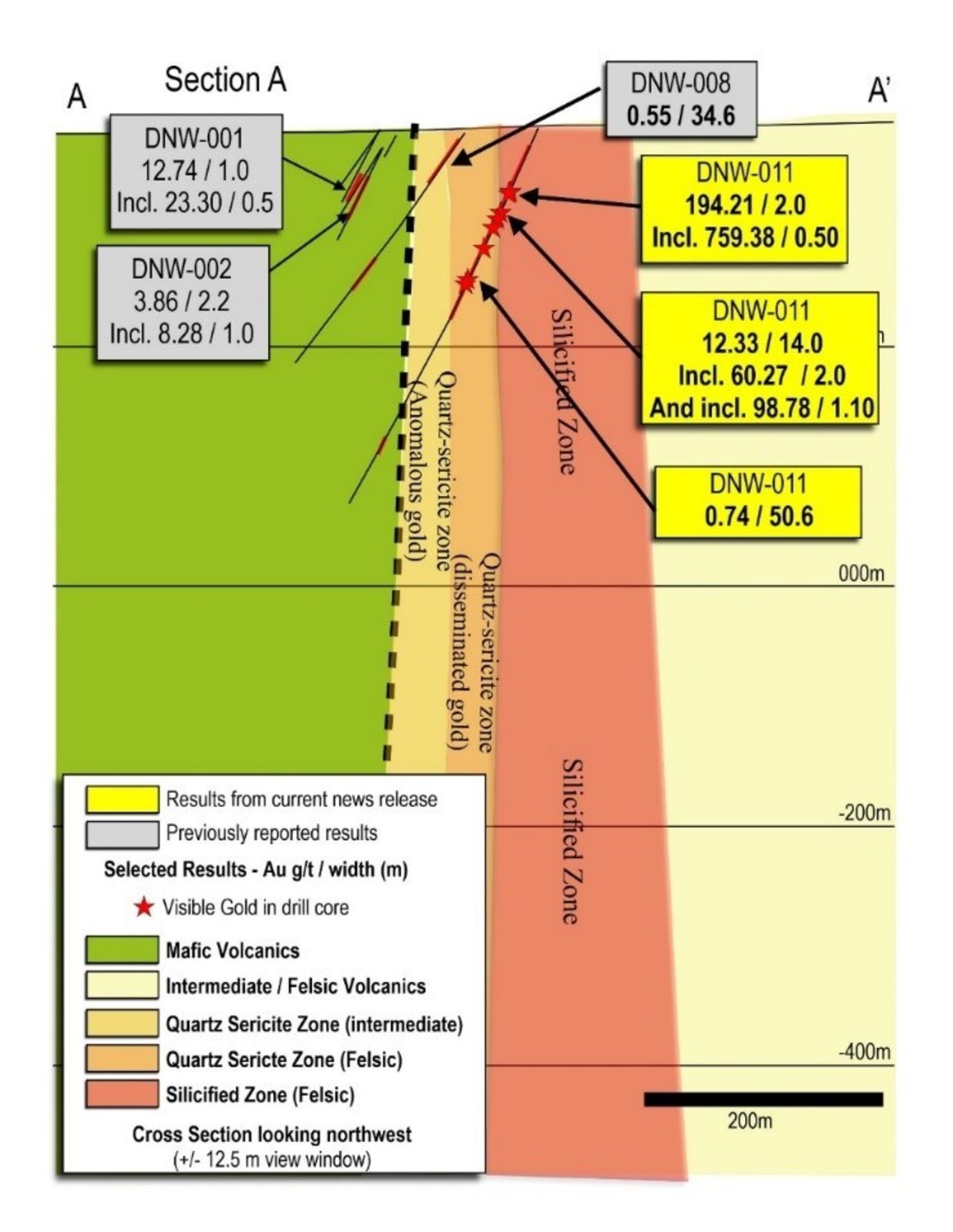 Figure 4: Cross section through Bear-Rimini discovery showing DNW-011, the LP Fault and adjacent lithologies, alteration zones and drill holes.