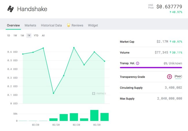 Price Feed for Handshake Cryptoasset on Nomics.com: Handshake HNS token's price, all-time high, market capitalization, volume, transparent volume, supply information, and more. Through its integration with Namebase, Nomics becomes the first aggregator to list live pricing data for Handshake