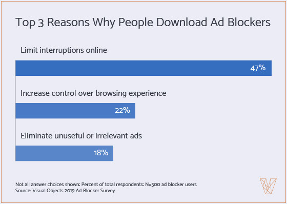 Top 3 Reasons Why People Download Ad Blockers - graph