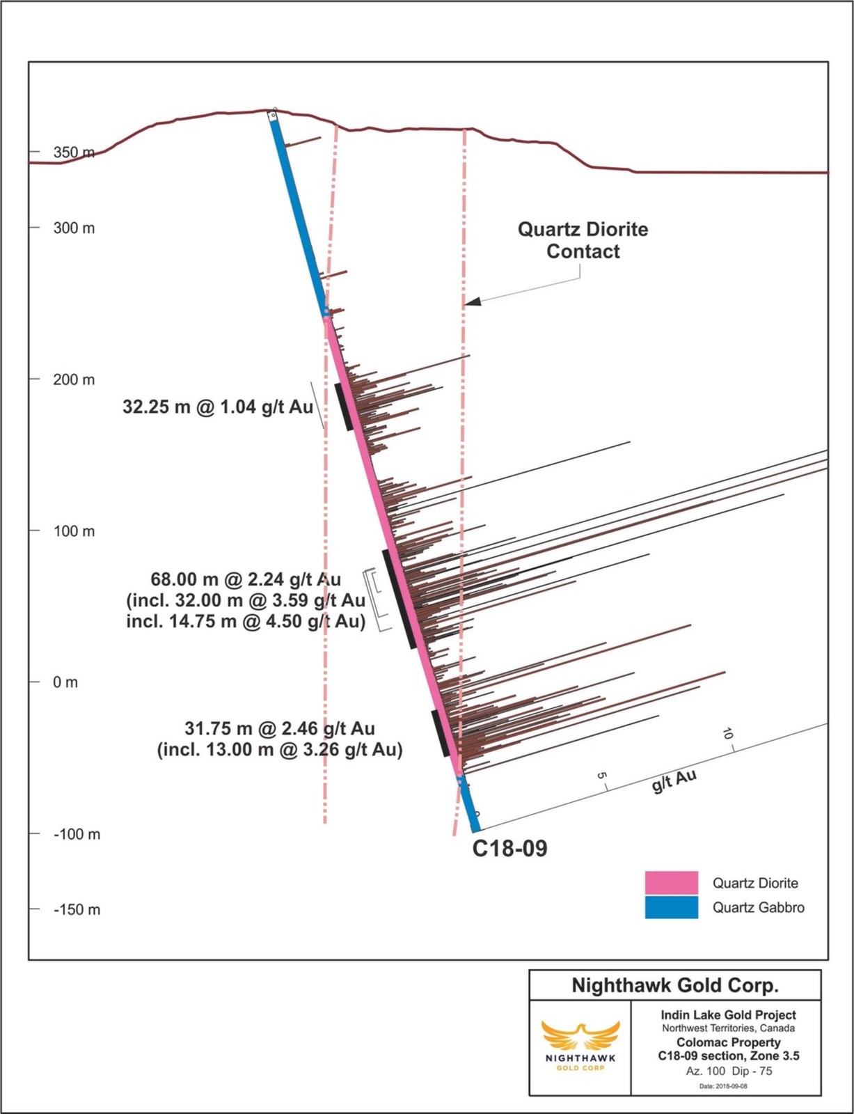 Figure 3. Cross Section - Drillholes C18-09