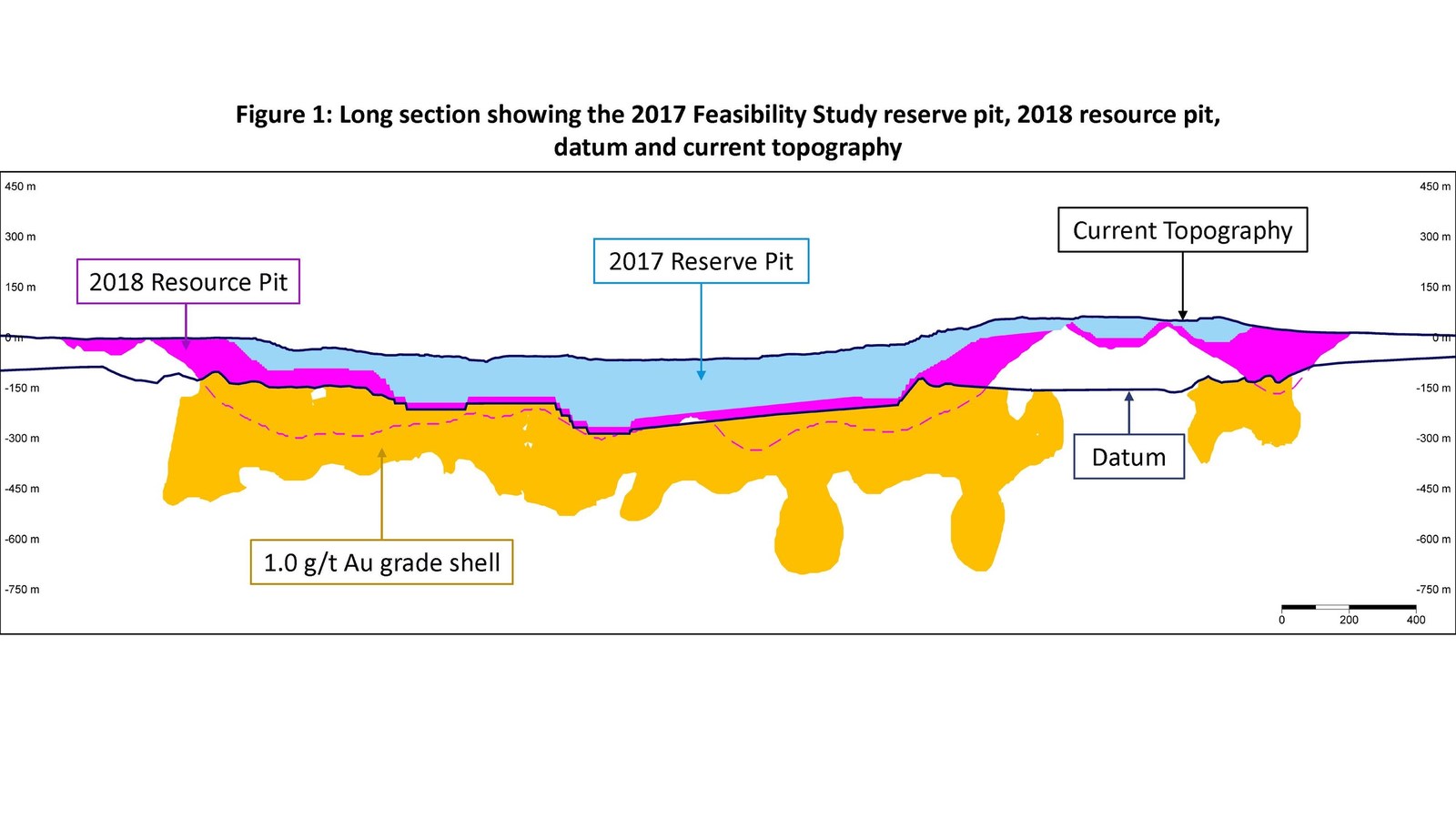 Figure 1: Long section showing the 2017 Feasibility Study reserve pit, 2018 resource pit, datum and current topography