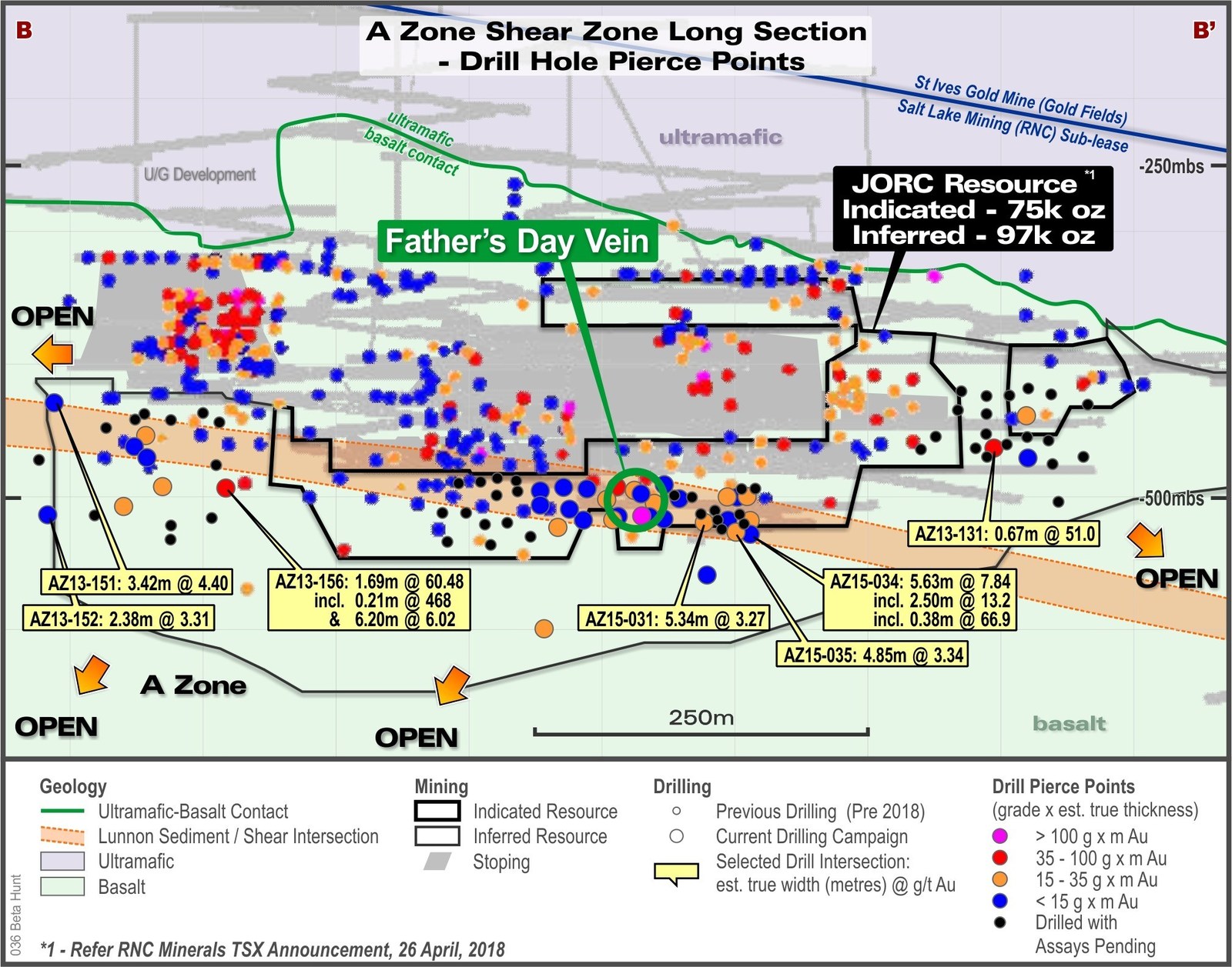 Figure 3 – A Zone Long Section looking East showing current drilling pierce points and selected intersections of the A Zone shear from the most recent drill results – post January 22, 2019.