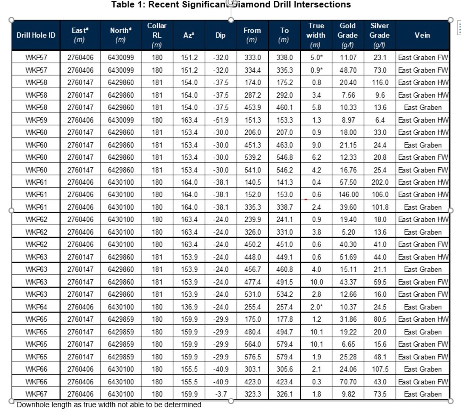 Table 1: Recent Significant Diamond Drill Intersections