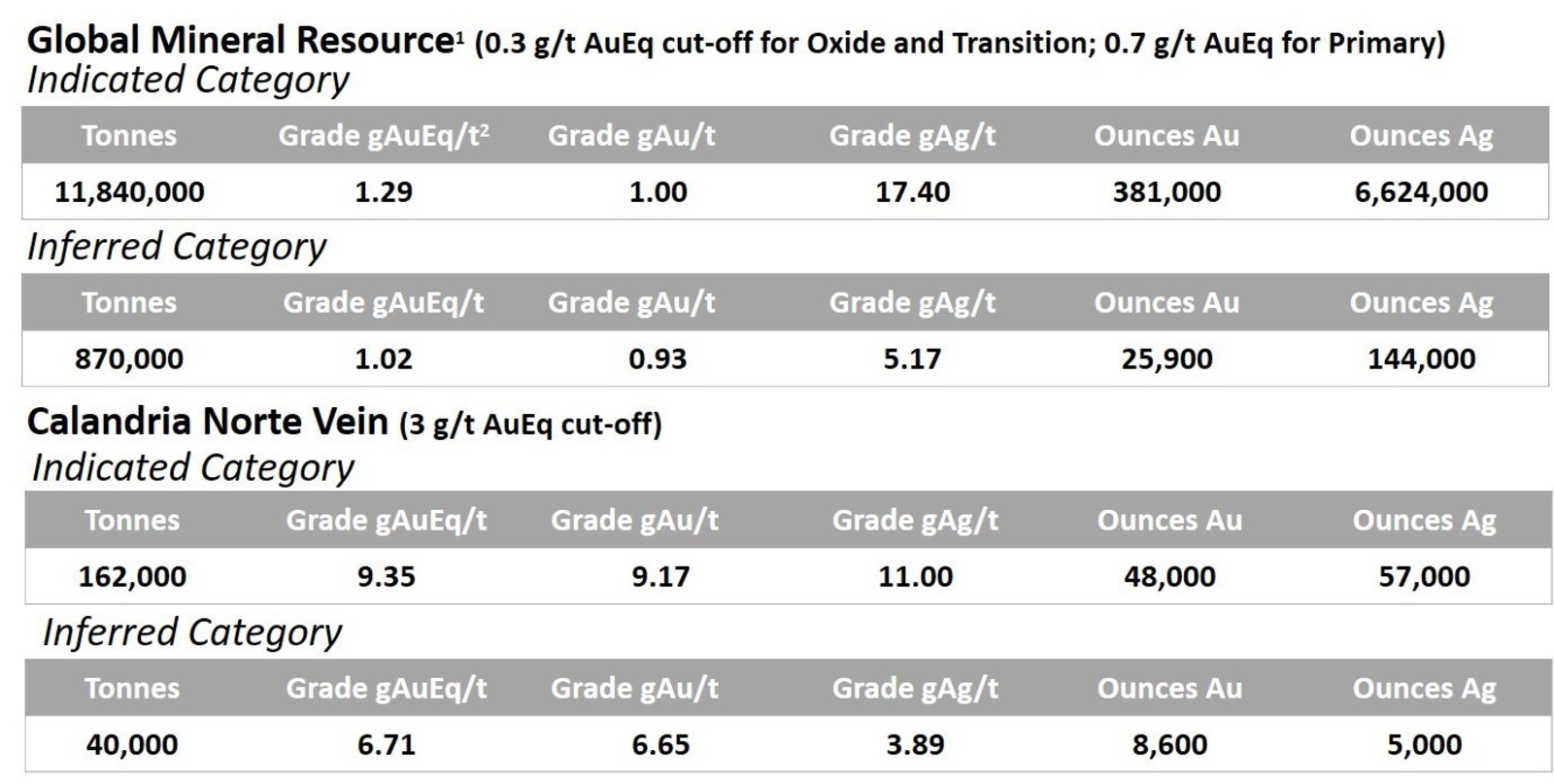 Appendix 1. Las Calandrias Mineral Resource Estimate
