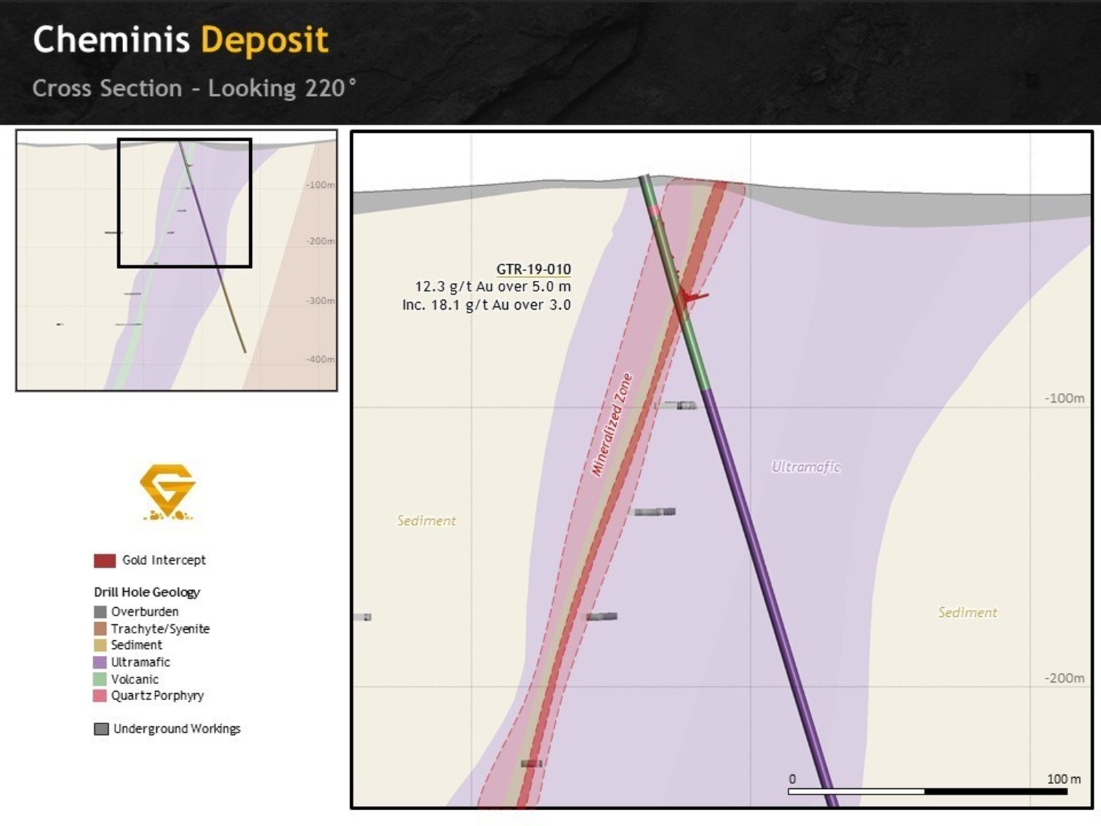 Figure 4. Cheminis Deposit cross section looking west showing hole GTR-19-010 illustrating up dip continuity from existing infrastructure