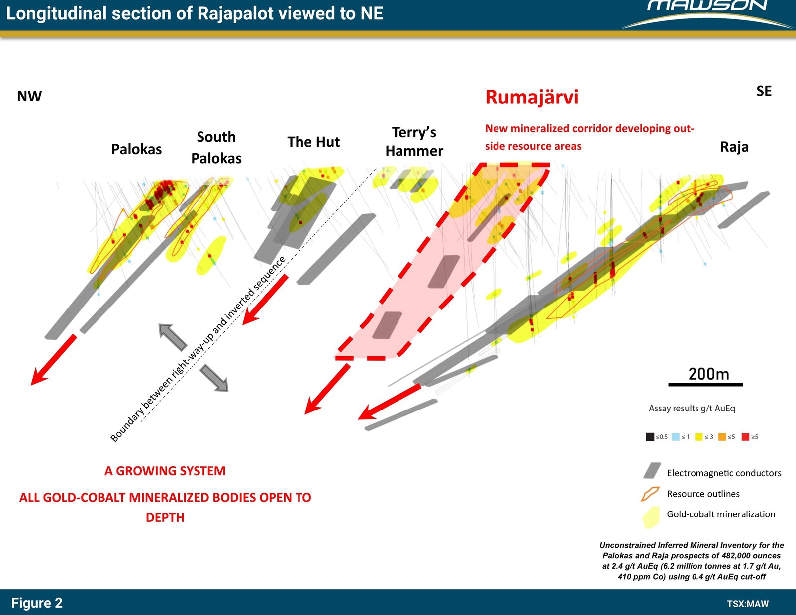 Figure 2: Combined longitudinal section at Rajapalot prospect showing expansion of system into new areas at Rumajärvi and continuation of mineralization below existing resource. Outlines of existing resource are indicated.