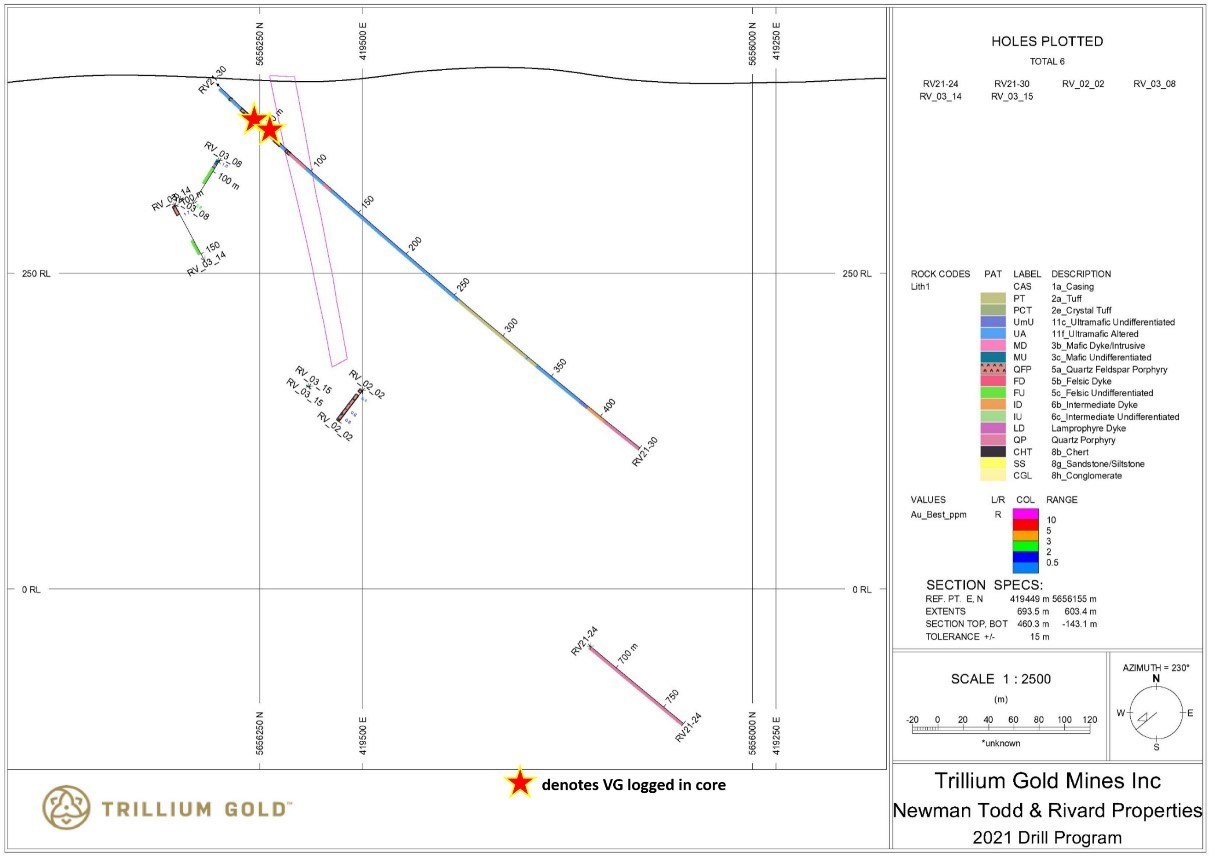 Figure 9:  Section showing drillhole RV21-30. (CNW Group/Trillium Gold Mines Inc.)