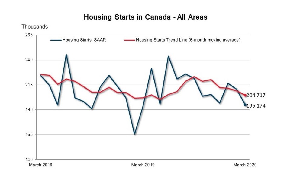 Housing Starts Canada