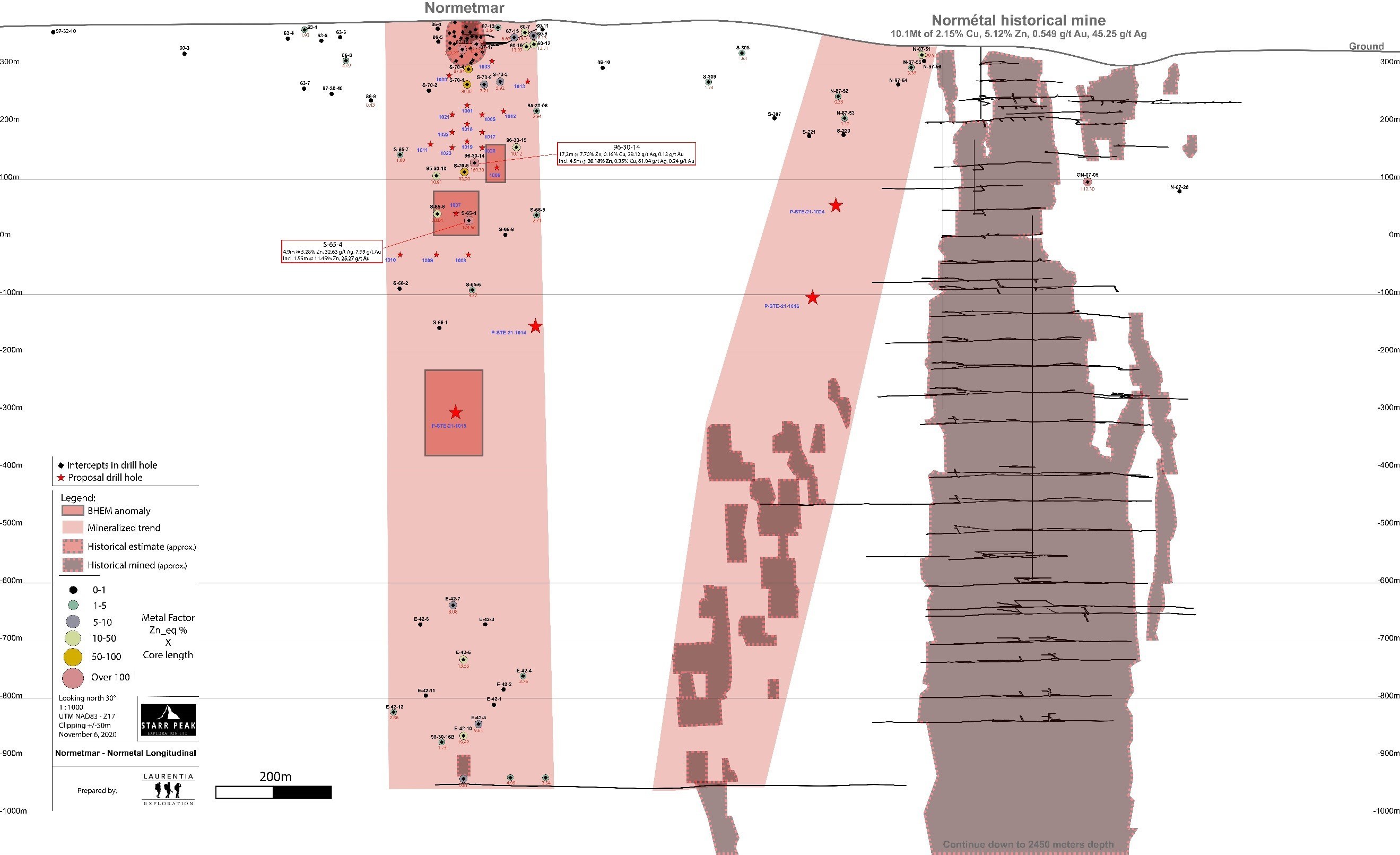 Figure 2: Longitudinal Section of the Normétal Past-Producing Mine and Normetmar Satellite Deposit. Drilling targets represented by a red star. Historical Drill Intercepts area provided in Zinc-Equivalent calculated using the formula in references. (CNW Group/Starr Peak Exploration Ltd.)