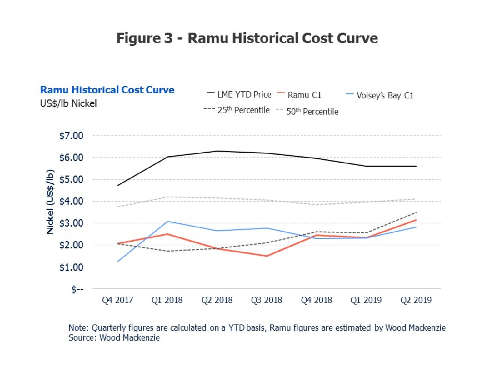 Figure 3: Ramu Historical Cost Curve
