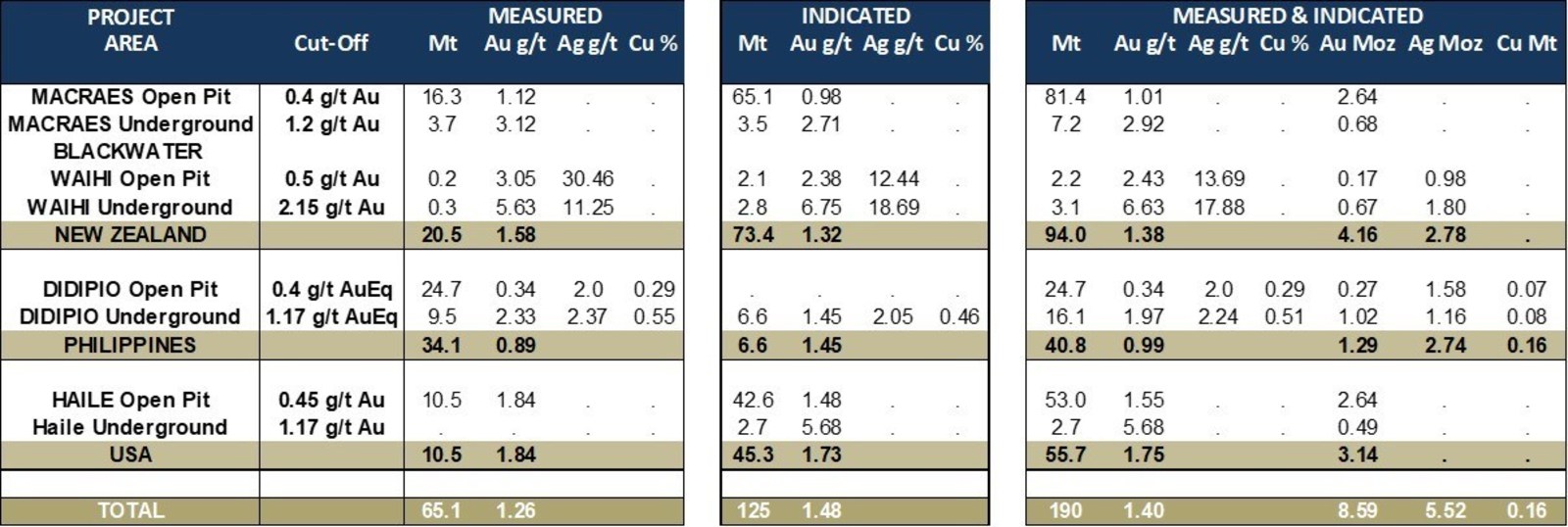 Table 2: Updated Mineral Resources – Measured and Indicated